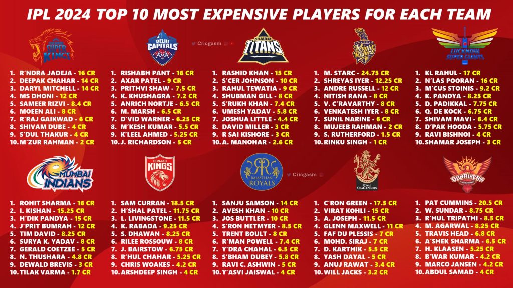 IPL 2024 Complete New Salary List of All 10 Teams Players