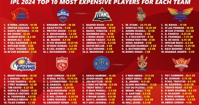 IPL 2024 Complete New Salary List of All 10 Teams Players