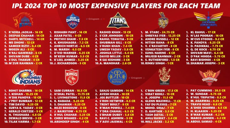 IPL 2024 Complete New Salary List of All 10 Teams Players