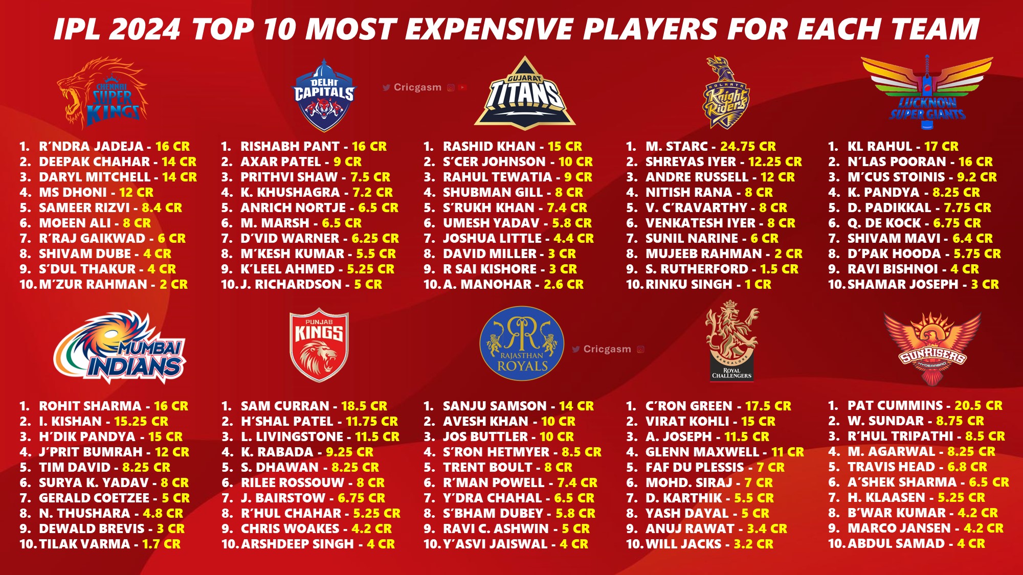 IPL 2024: Complete New Salary List of All 10 Teams Players