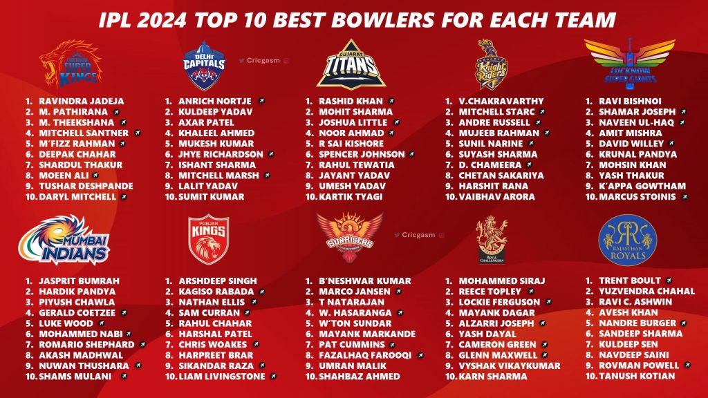 IPL 2024 Full Final New Bowlers List for All 10 Teams