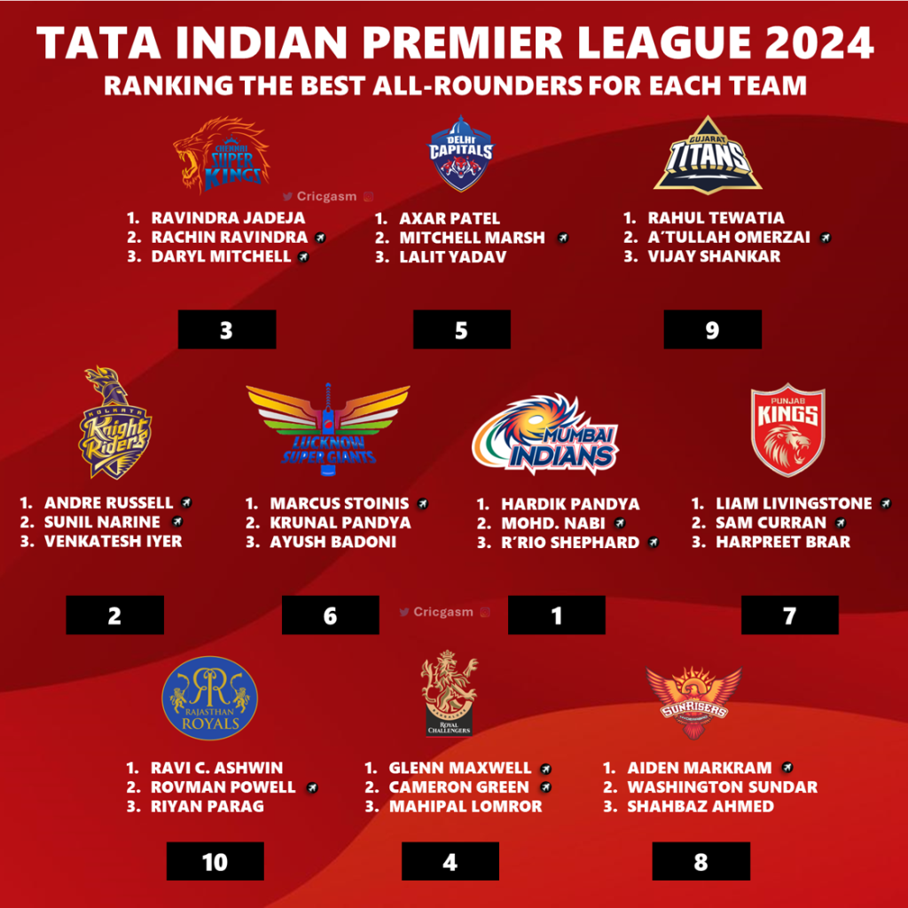 IPL 2024 Ranking All 10 Teams Basis their Best All-rounders