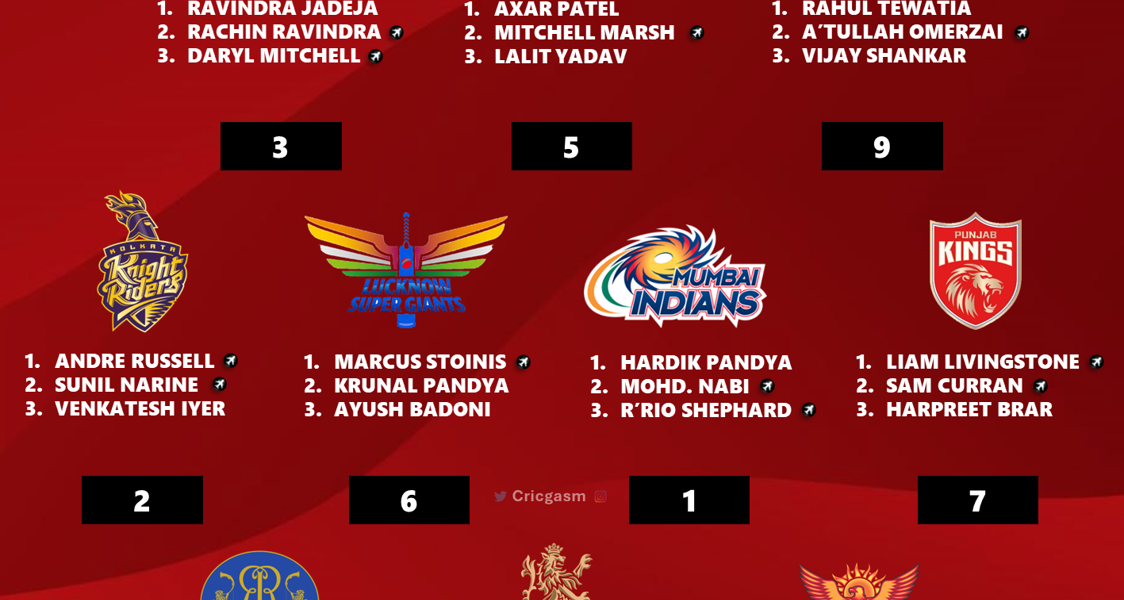 IPL 2024 Ranking All 10 Teams Basis their Best All-rounders
