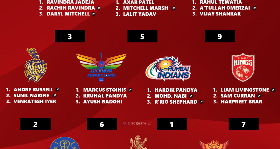 IPL 2024 Ranking All 10 Teams Basis Best Allrounders