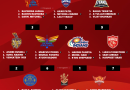 IPL 2024 Ranking All 10 Teams Basis their Best All-rounders