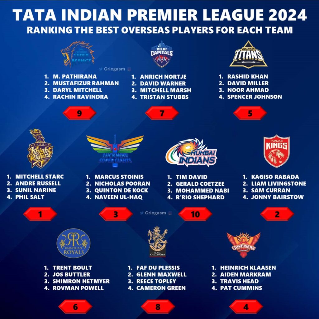 IPL 2024 Ranking Each Team Basis Their Best Overseas Players