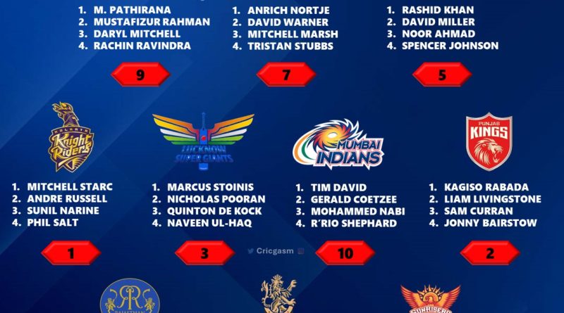 IPL 2024 Ranking Each Team Basis Their Best Overseas Players