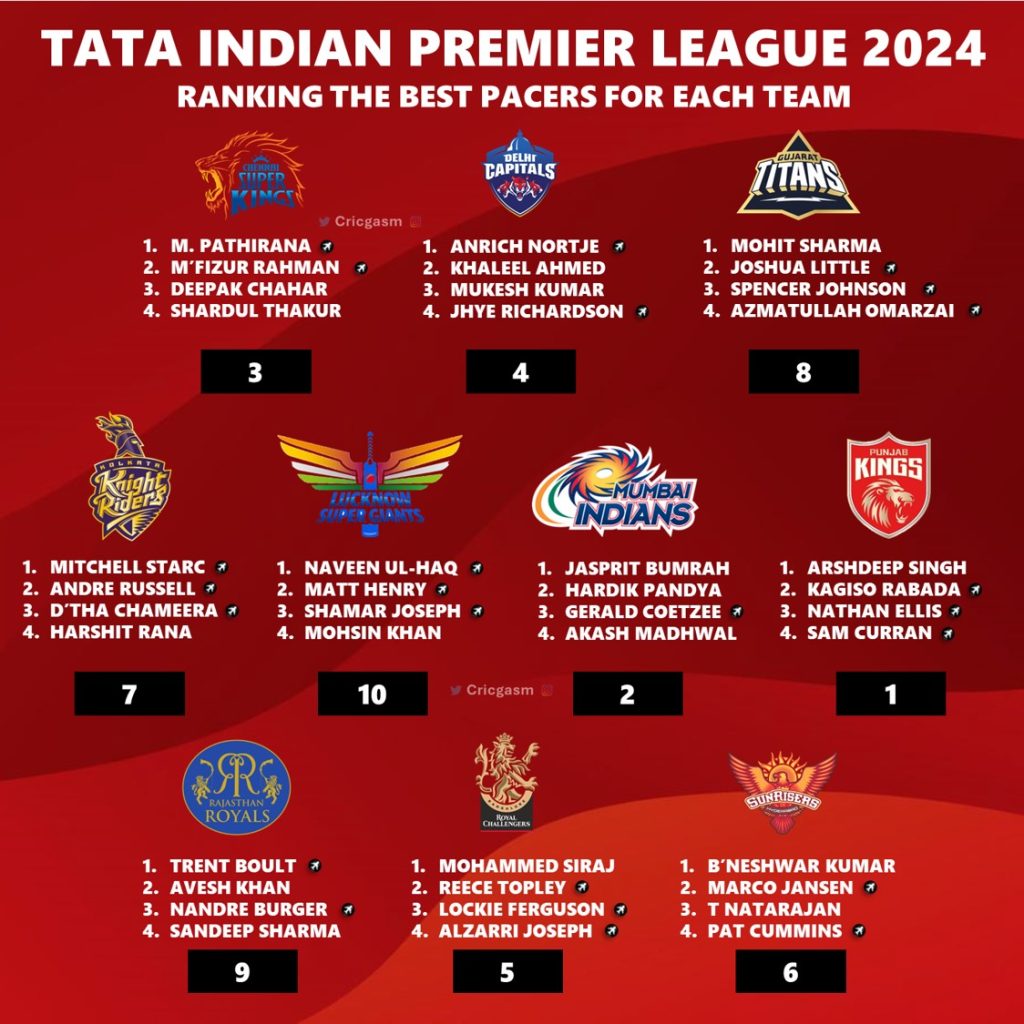 IPL 2024 Ranking Exclusive Best Pacers for All 10 Teams