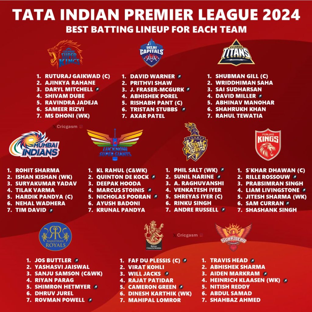 IPL 2024 Ranking the Best Batting Contingent for All 10 Teams