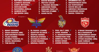 IPL 2024 Ranking the Best Batting Contingent for All 10 Teams