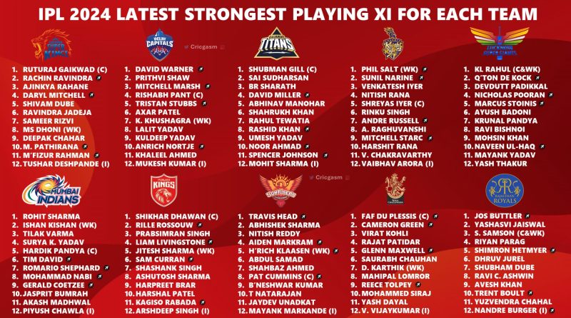 IPL 2024 The Latest Strongest Playing 11 for All 10 Teams