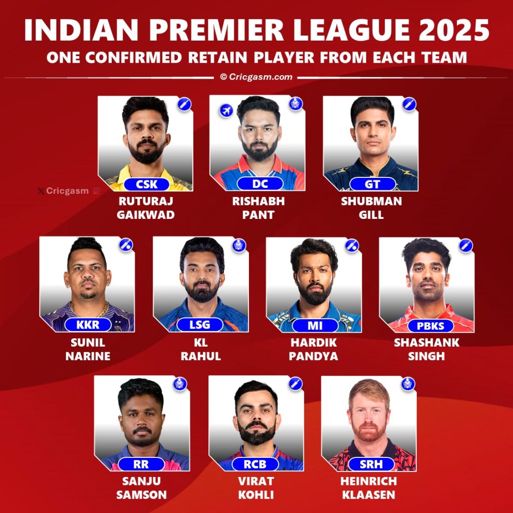 IPL 2025 Auction One Confirmed Player Each Team will Retain