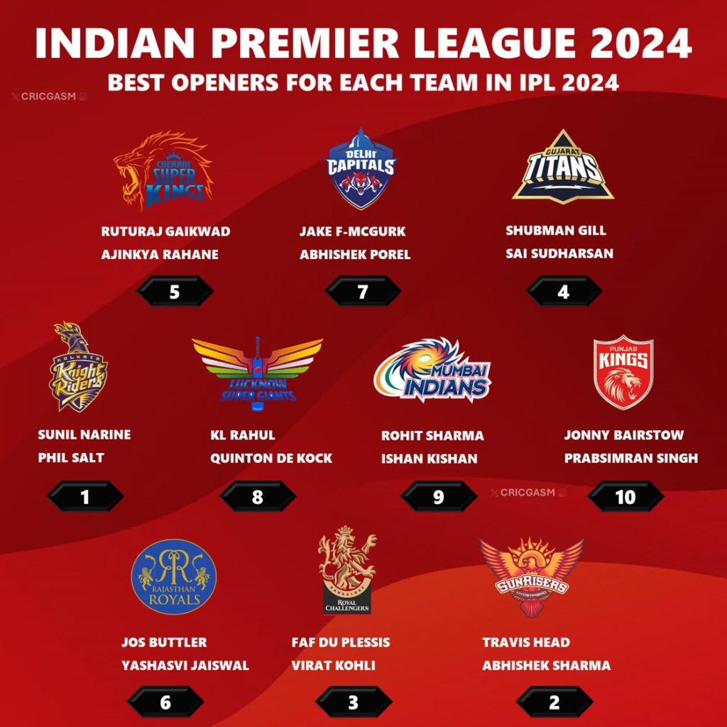 IPL 2024 Ranking All 10 Teams Basis their Current Best Openers