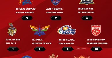 IPL 2024 Ranking All 10 Teams Basis their Current Best Openers