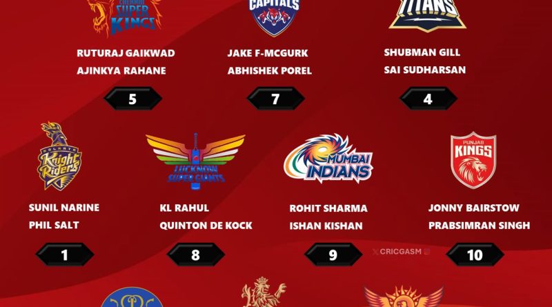 IPL 2024 Ranking All 10 Teams Basis their Current Best Openers