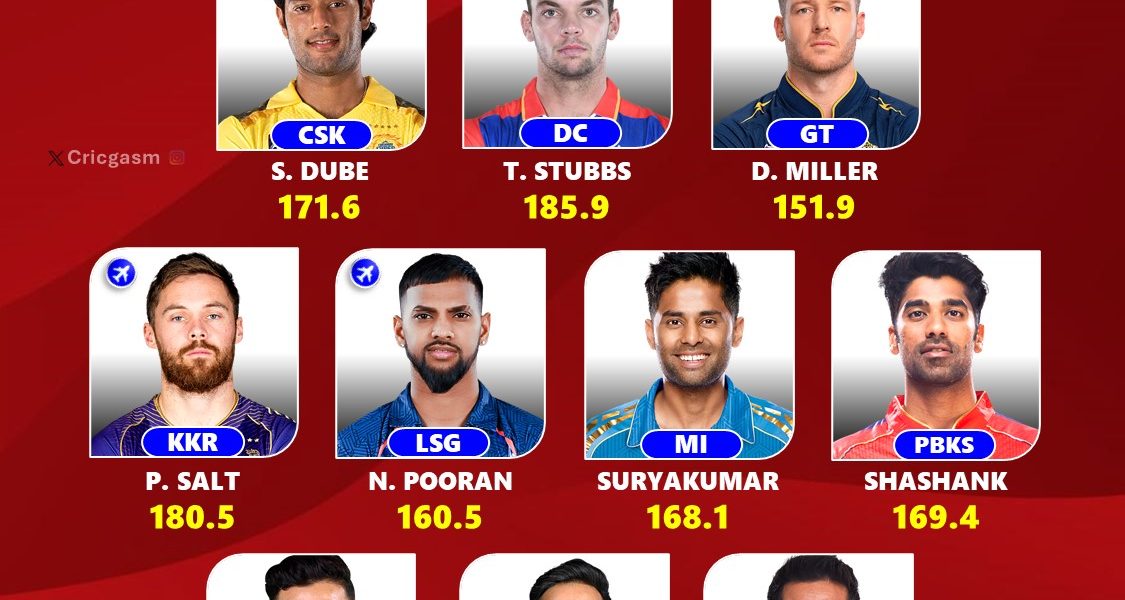 IPL 2024 Ranking the Player with Best Strike Rate for Each Team