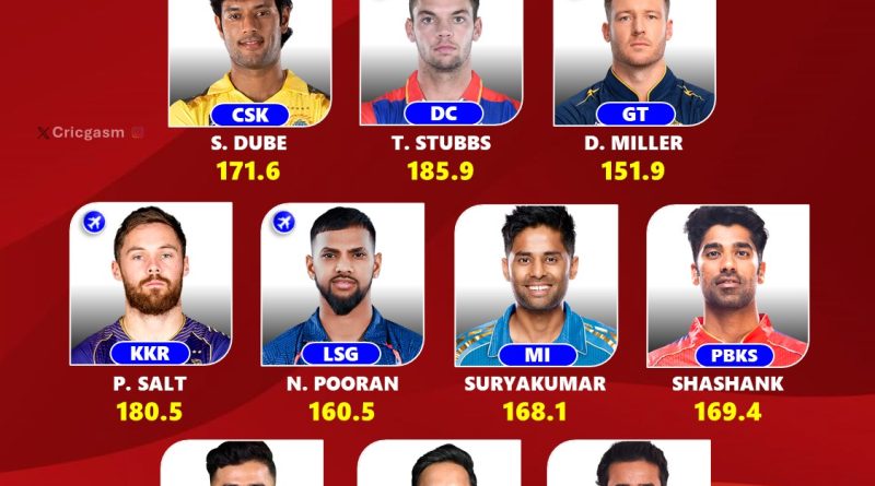 IPL 2024 Ranking the Player with Best Strike Rate for Each Team