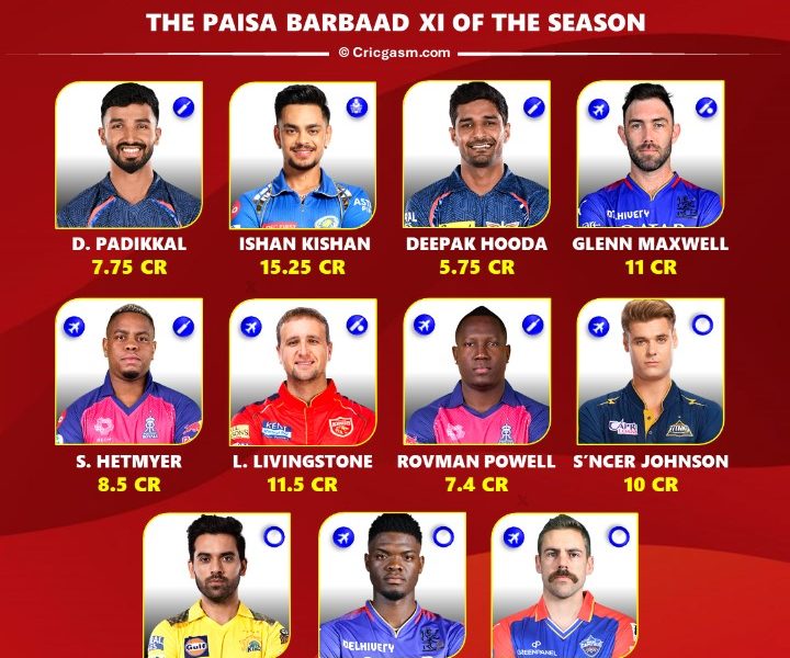 IPL 2024 The Paisa Barbaad 11 of the Season - 109.15 Cr Waste