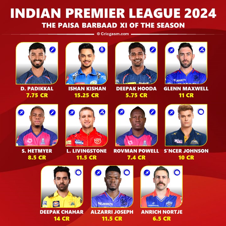 IPL 2024: The Paisa Barbaad 11 of the Season - 109.15 Cr Waste