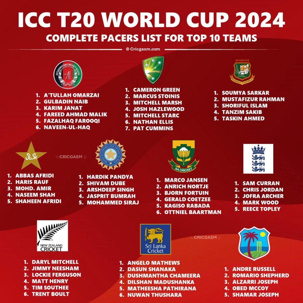 Ranking the Best Pacers of All Teams for T20 World Cup 2024