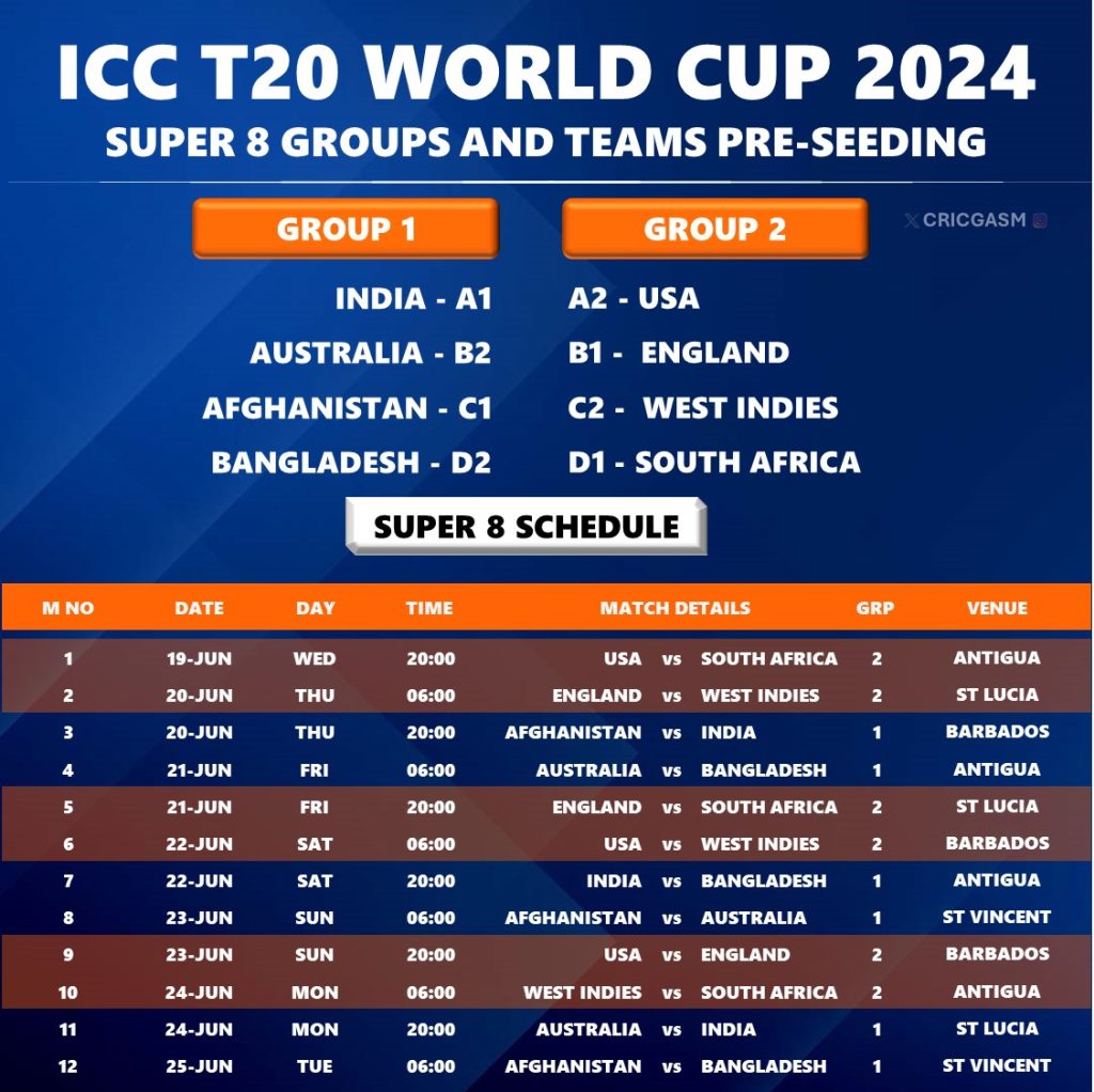 T20 World Cup 2024 Super 8 Groups and Teams Seeding