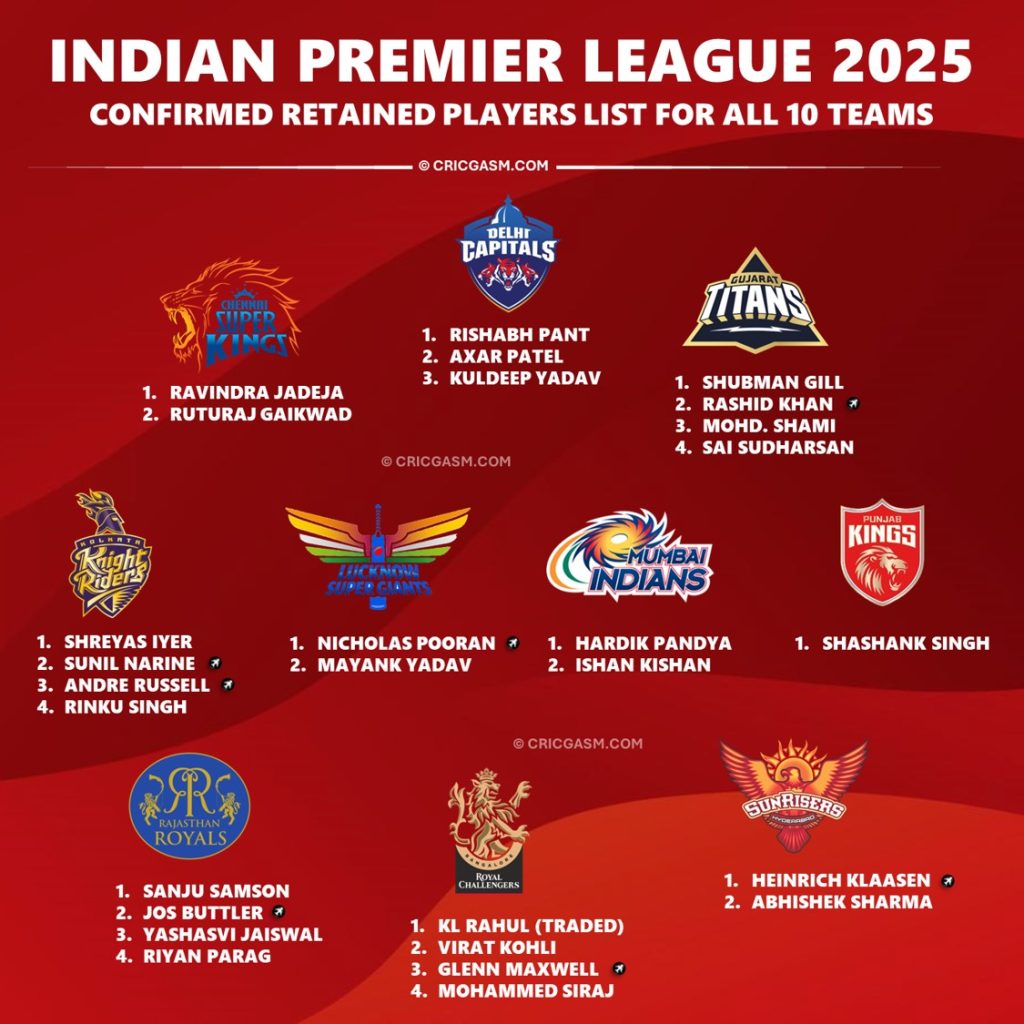 IPL 2025 Confirmed Retained Players List for All 10 Teams