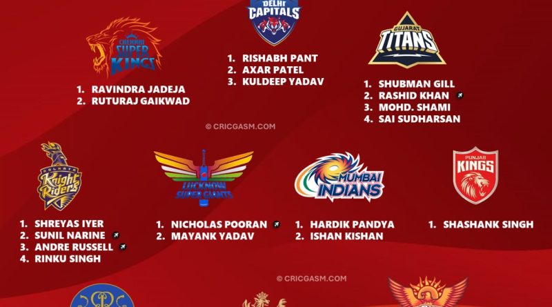 IPL 2025 Confirmed Retained Players List for All 10 Teams