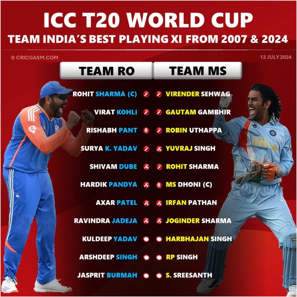 Team India Best T20 Playing 11 under MS Dhoni and Rohit Sharma