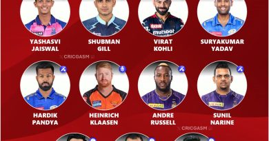 IPL 2025 Auction Priority Wise Retained Players Best Playing 11