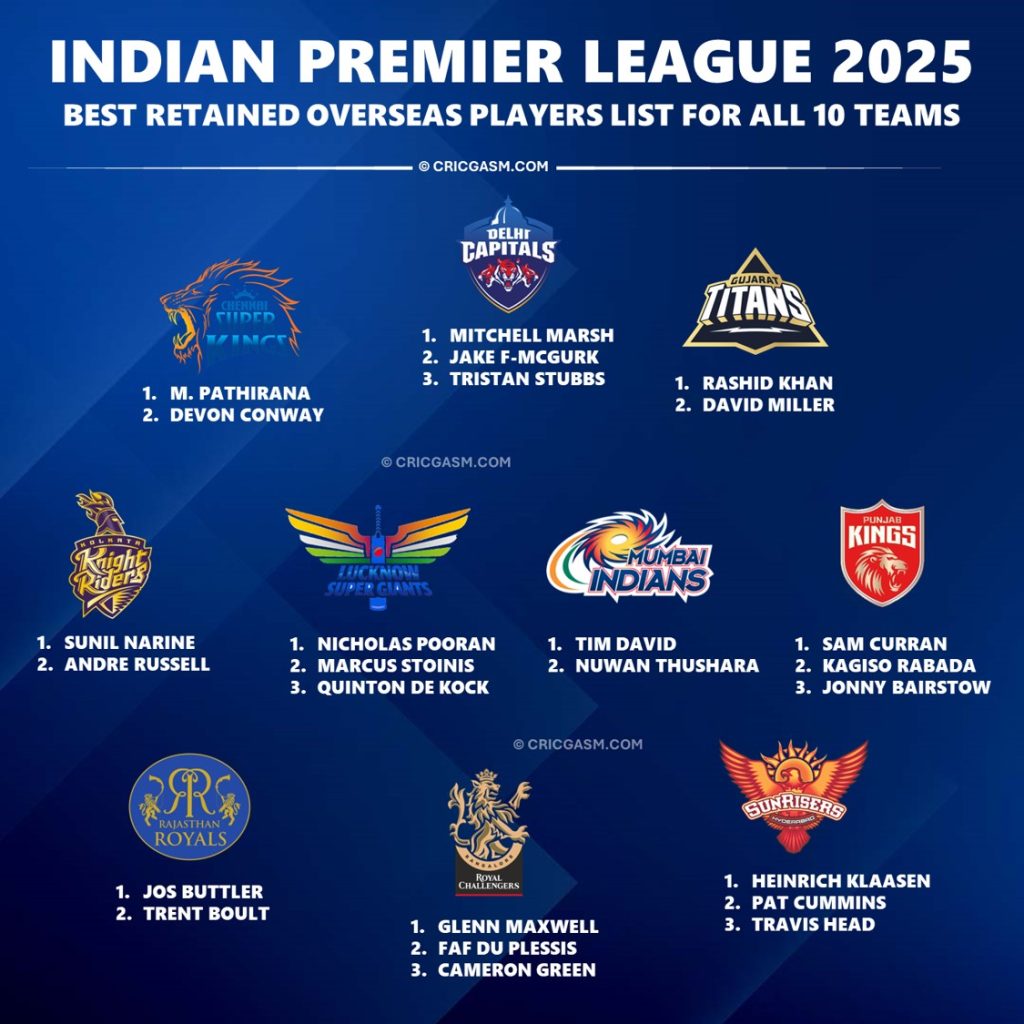 IPL 2025 Best Retained Overseas Players List for All 10 Teams