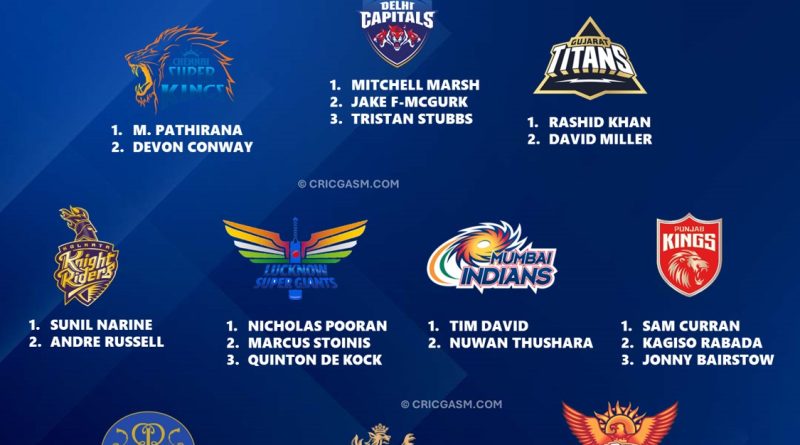 IPL 2025 Best Retained Overseas Players List for All 10 Teams