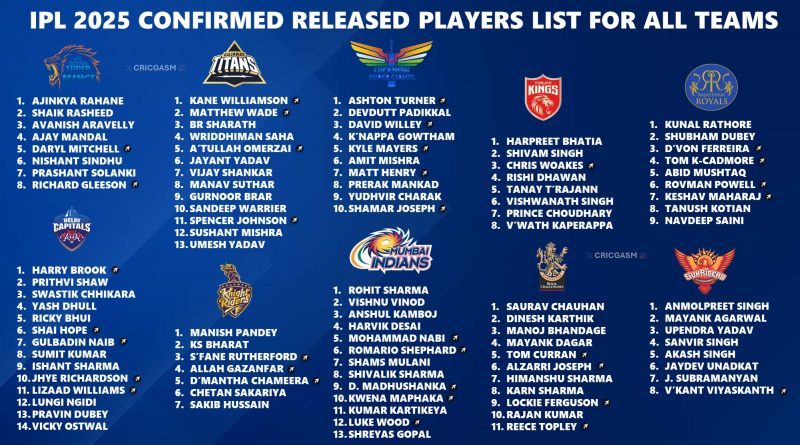 IPL 2025 Each Team Confirmed Released Players List