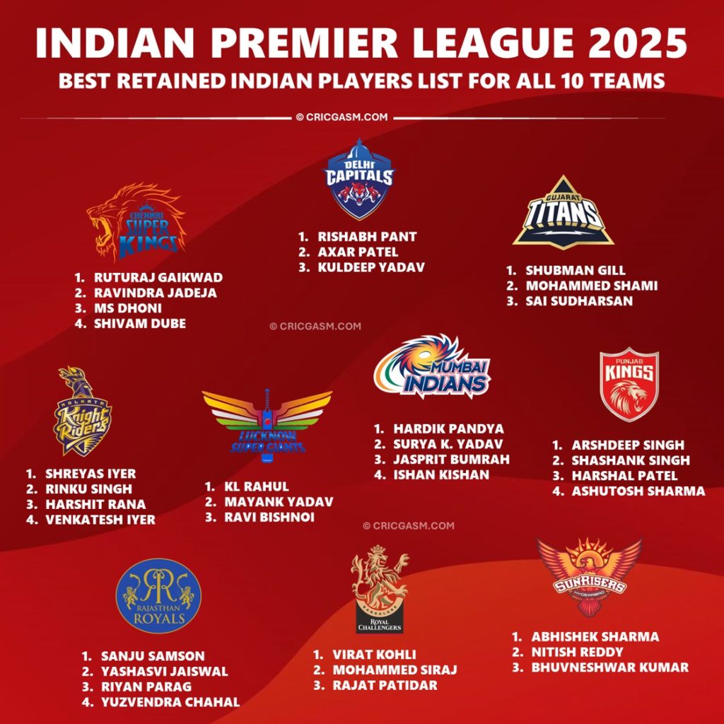 IPL 2025 All Teams Confirmed Retained Indian Players Target List