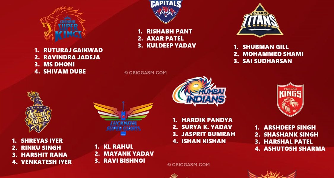 IPL 2025 All Teams Confirmed Retained Indian Players Target List