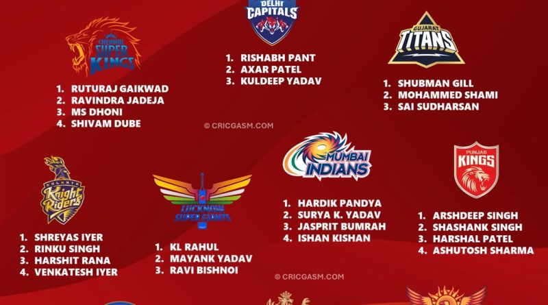 IPL 2025 All Teams Confirmed Retained Indian Players Target List