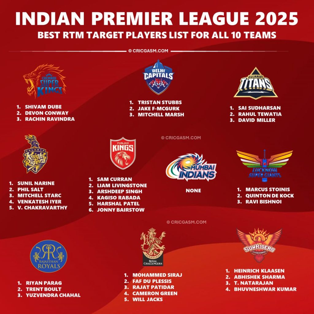 IPL 2025 Auction RTM Target Players Best List for Each Team