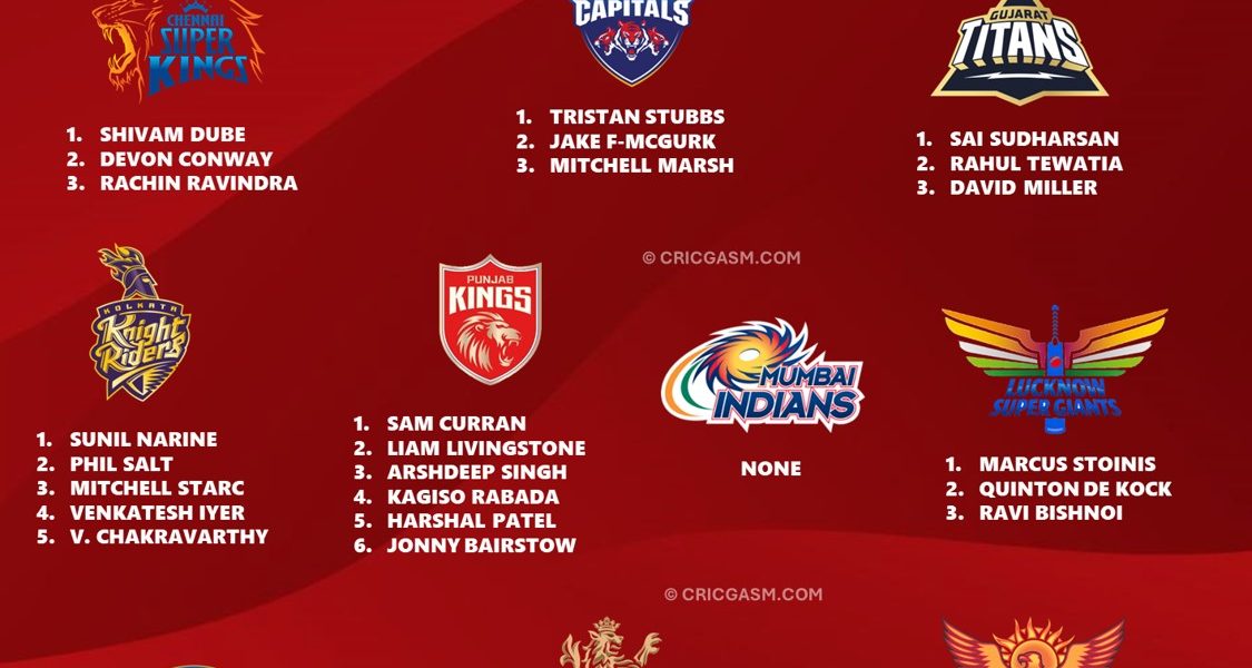 IPL 2025 Auction RTM Target Players Best List for Each Team