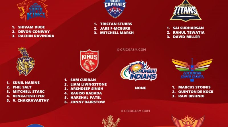 IPL 2025 Auction RTM Target Players Best List for Each Team