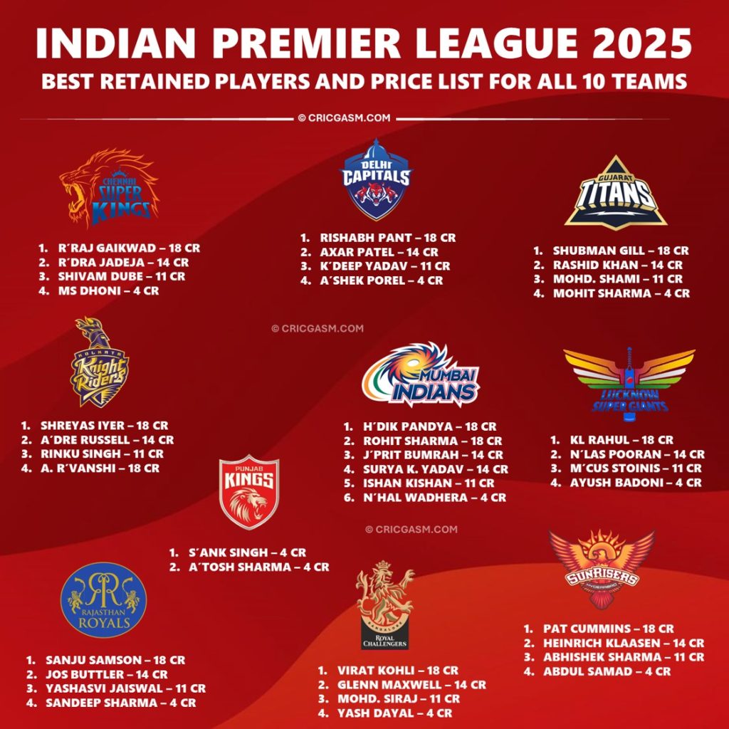 IPL 2025 Final Retained Players and Price List for All 10 Teams