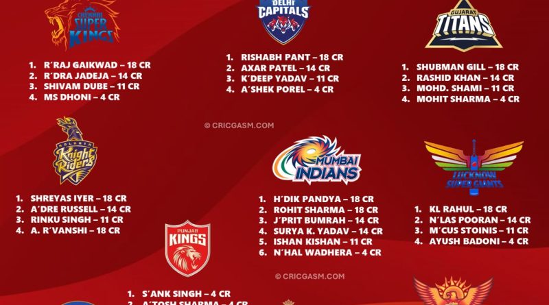 IPL 2025 Final Retained Players and Price List for All 10 Teams