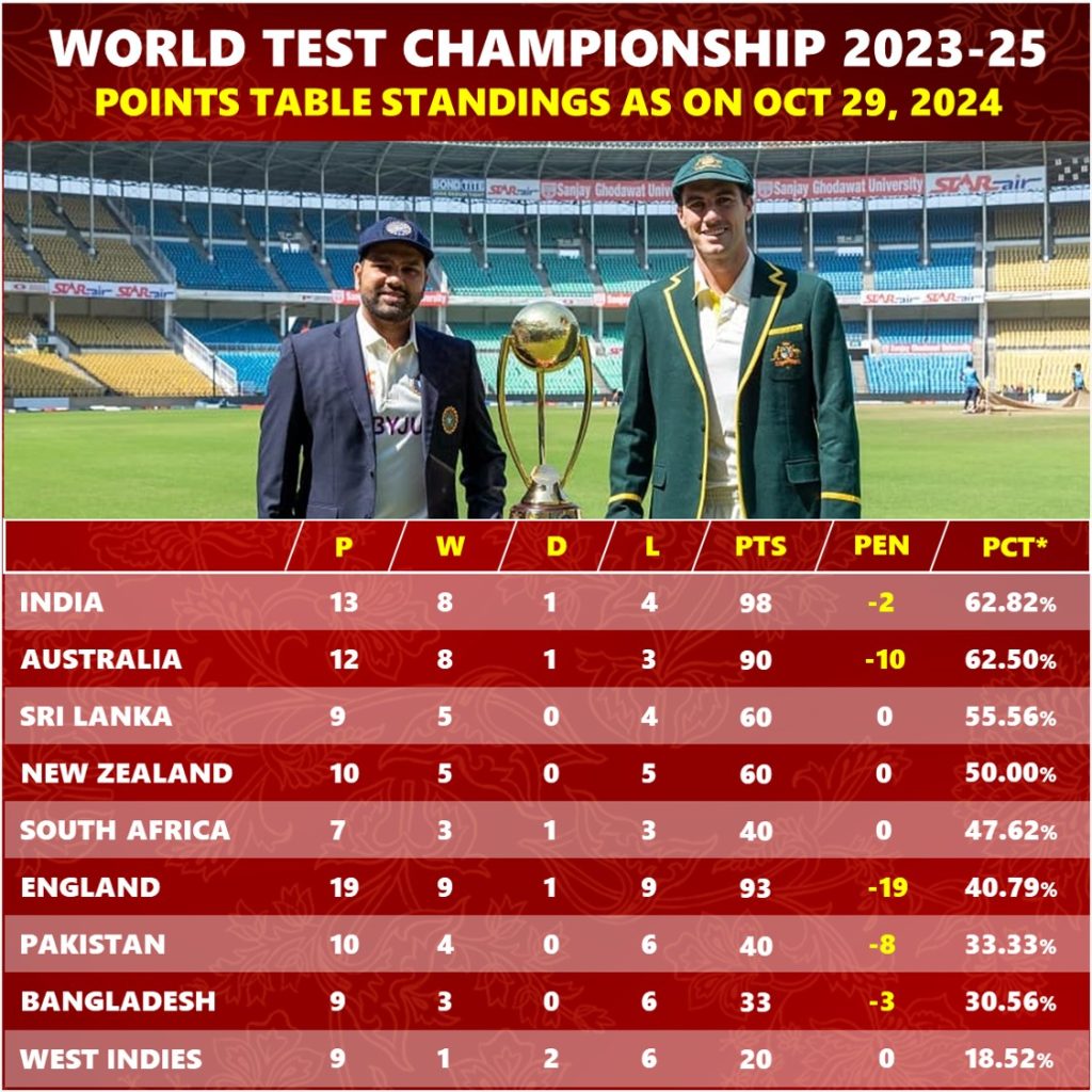 WTC Final 2025 Latest Qualification Scenario for India