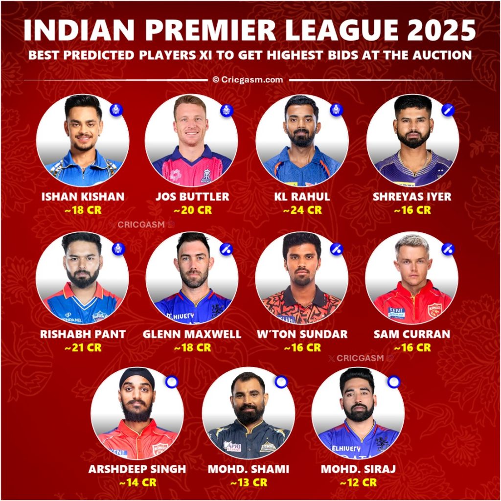 IPL 2025 Auction Best Predicted Players 11 with Highest Salary