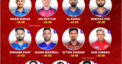 IPL 2025 Auction Best Predicted Players 11 with Highest Salary