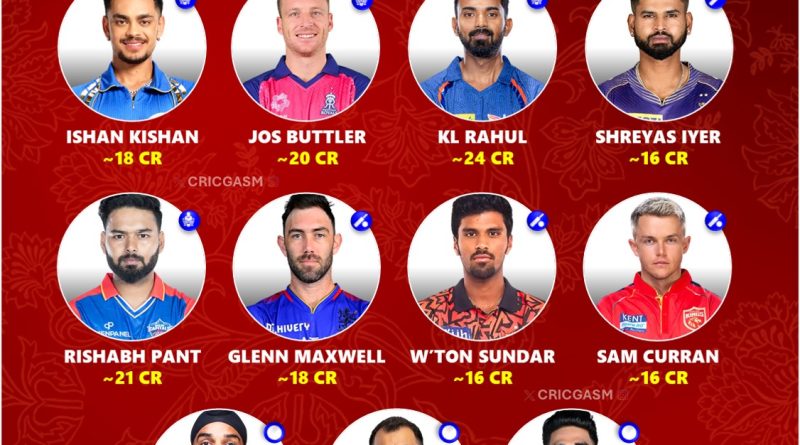 IPL 2025 Auction Best Predicted Players 11 with Highest Salary