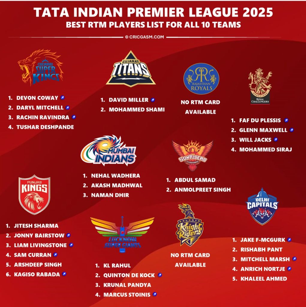 IPL 2025 Best Right to Match (RTM) Players List for All 10 Teams