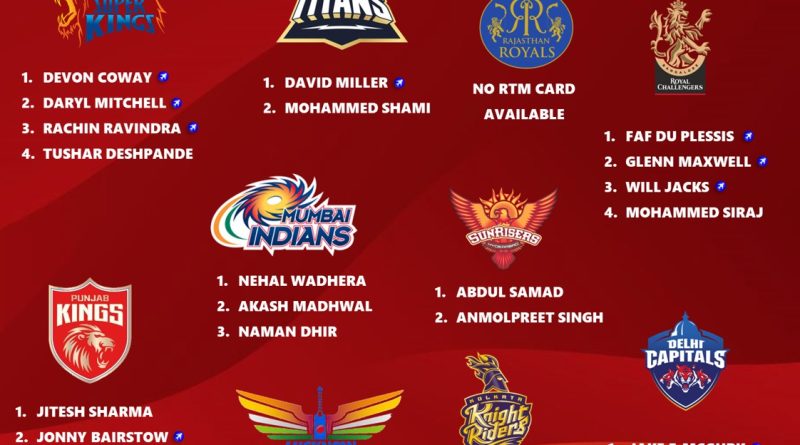 IPL 2025 Best Right to Match (RTM) Players List for All 10 Teams