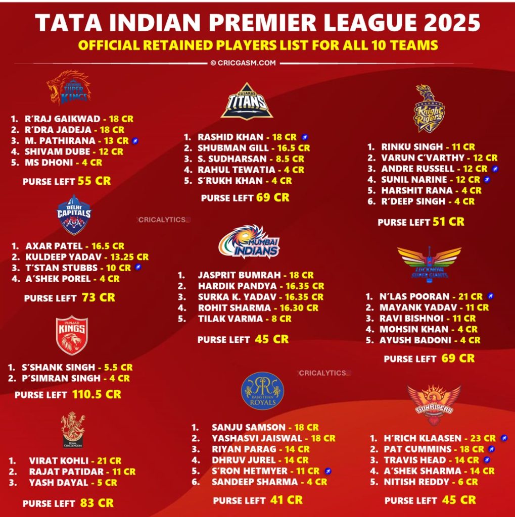 IPL 2025 Full Retained Players List and Purse Left for All 10 Teams