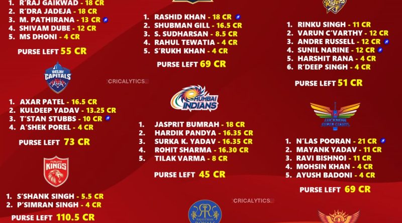 IPL 2025 Full Retained Players List and Purse Left for All 10 Teams