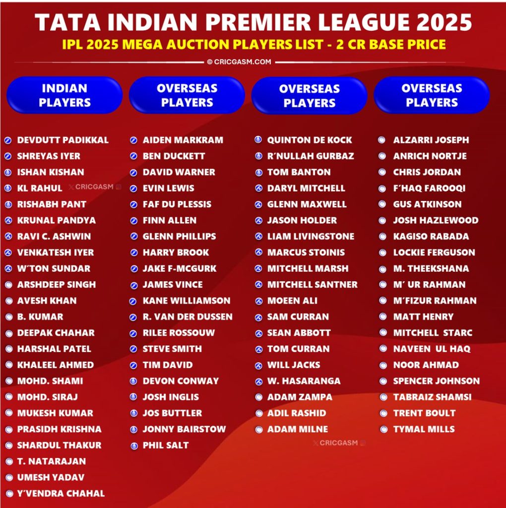 IPL 2025 Mega Auction Final List of Short-listed 574 Players