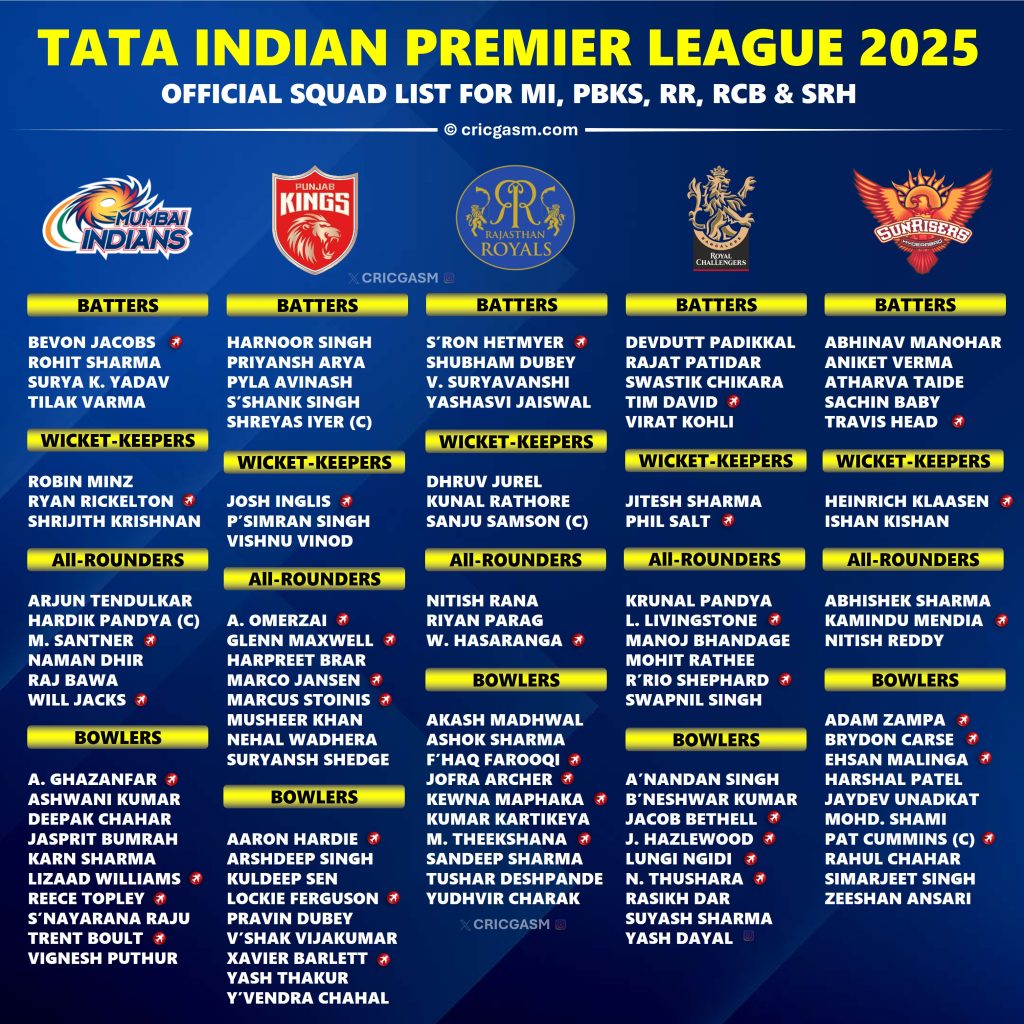 IPL 2025 Official Squad Players List for All 10 Teams